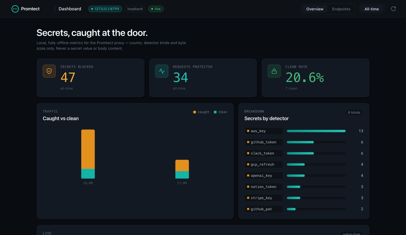 Promtect local dashboard showing secrets masked, a per-detector breakdown, the clean rate, and recent request summaries with no secret values